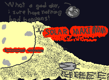 A Solar Maximum is a phenomenon that indicates the peak of the Suns activity in an 11 year cycle. showing more sunspots, frequent solar flares, and intense CMEs